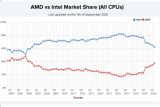 Souboj výrobců procesorů: Od roku 2017 AMD ukrojilo 20 % celosvětového trhu na úkor Intelu