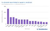 Co uživatelé nejvíc hledají ve spojení s JavaScript