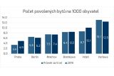 Pro 63 % obyvatel Prahy je největším problémem málo bytů a vysoké ceny bydlení