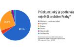 Pro 63 % obyvatel Prahy je největším problémem málo bytů a vysoké ceny bydlení