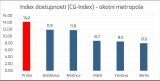 Pro 63 % obyvatel Prahy je největším problémem málo bytů a vysoké ceny bydlení