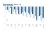 Predikce Evropské komise - Saldo veřejných financí v EU