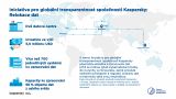 Infografika - Kaspersky - Iniciativa pro globální transparentnost