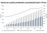 Vývoj cen a počtu prodaných a povolených bytů v Praze
