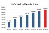 V Praze se aktuálně připravuje více než 120 tisíc nových bytů