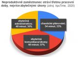 Každý zaměstnanec denně promrhá až třetinu pracovního času