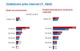 Podíl nakupujících na internetu se meziročně zvýšil z 39 na 54 %