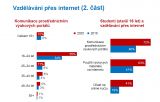 Podíl nakupujících na internetu se meziročně zvýšil z 39 na 54 %