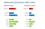 Podíl nakupujících na internetu se meziročně zvýšil z 39 na 54 %