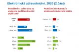 Podíl nakupujících na internetu se meziročně zvýšil z 39 na 54 %