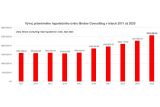 Broker Consulting zprostředkoval úvěry v objemu přes 11 miliard Kč