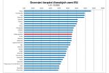 V žebříčku čerpání z fondů EU si Česká republika polepšila na 12. místo