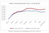 Tempo růstu nezaměstnanosti je u žen o třetinu rychlejší než u mužů