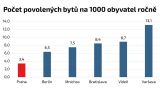 Průzkum: 81 procent lidí chce, aby se v Praze stavělo více nových bytů a více investovalo do dopravních staveb