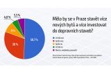 Průzkum: 81 procent lidí chce, aby se v Praze stavělo více nových bytů a více investovalo do dopravních staveb