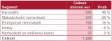 Objem investičních transakcí v České republice v roce 2020 (předpoklad) podle segmentu