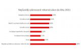 Buřinka: Rekonkstrukce jsou v kurzu nejen díky pandemii