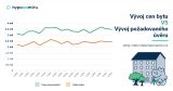 Rok 2020 byl rekordní v počtu hypoték, v roce 2021 zájem zřejmě poklesne