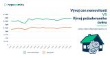 Rok 2020 byl rekordní v počtu hypoték, v roce 2021 zájem zřejmě poklesne