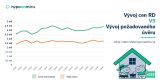 Rok 2020 byl rekordní v počtu hypoték, v roce 2021 zájem zřejmě poklesne