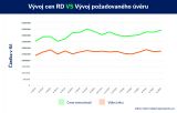 Rok 2020 byl rekordní v počtu hypoték, v roce 2021 zájem zřejmě poklesne