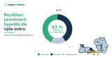 Rok 2020 byl rekordní v počtu hypoték, v roce 2021 zájem zřejmě poklesne