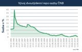 Rok 2020 byl rekordní v počtu hypoték, v roce 2021 zájem zřejmě poklesne