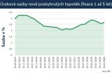 Rok 2020 byl rekordní v počtu hypoték, v roce 2021 zájem zřejmě poklesne