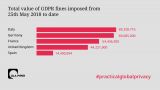 Již více než 270 milionů eur vybraly evropské úřady na pokutách za porušení GDPR, v Česku téměř 3 miliony korun