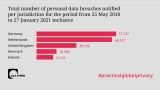 Již více než 270 milionů eur vybraly evropské úřady na pokutách za porušení GDPR, v Česku téměř 3 miliony korun