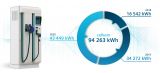 Firemní dobíjecí stanice Siemens zdarma dodala zelenou energii pro dobití 2600 elektromobilů