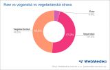 Průzkum: Raw stravování se v Česku ukotvilo