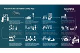 Český Siemens představuje aplikaci Comfy pro bezpečnost a efektivní provoz kanceláří