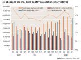 Míra neobsazenosti průmyslových prostor v ČR klesla na konci roku 2020 na své historické minimum 3,3 %