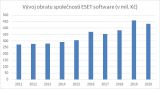 Obrat společnosti ESET přesáhl 430 milionů korun