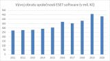 Obrat společnosti ESET přesáhl 430 milionů korun