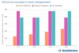 Průměrná měsíční hledanost klíčových slov interim management, projektový management a risk management od roku 2017 do roku 2020. Zdroj: WebMedea