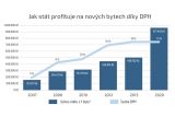 Drobná úprava daní na principu 10+5 může zásadně podpořit novou výstavbu a zlepšit dostupnost bydlení