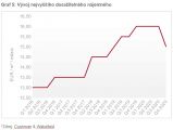 Brno: v přípravě nejvíc kancelářských projektů v historii