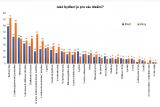 Mladí sní o bydlení v rodinném domě se zahradou a bazénem