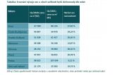 Nemovitosti dál zdražují, v Ostravě a v Brně narostly dokonce meziročně o 28 procent