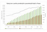 Za první čtvrtletí se v Praze prodalo rekordních 2 tisíce bytů