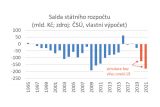 Analýzy ze Spořky: 3x o letošním deficitu státního rozpočtu