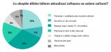 Podle 40 % uživatelů se dá čas potřebný k aktualizaci softwaru využít produktivněji