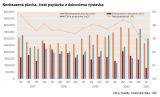 Savills: Objem rozestavěných průmyslových prostor v ČR v 1. čtvrtletí 2021 na historickém maximu