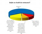 Kärcher: 64 % lidí se nebojí chodit do restaurací