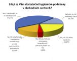 Kärcher: 64 % lidí se nebojí chodit do restaurací