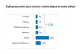 Home office: Většině Čechů nevyhovuje, i kvůli nedostatku prostoru