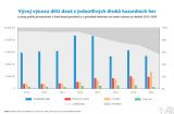 Moderní regulace hazardu funguje, za čtyři roky ubylo 80 % heren a 62 % automatů