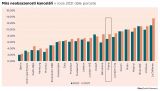 Savills: Výstavba kancelářských budov v Evropě dosahuje pětiletého maxima